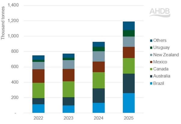 US beef imports by supplier country (YTD Jan–Jul)